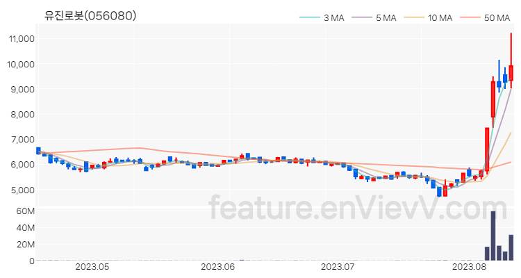[특징주 분석] 유진로봇 주가 차트 (2023.08.11)