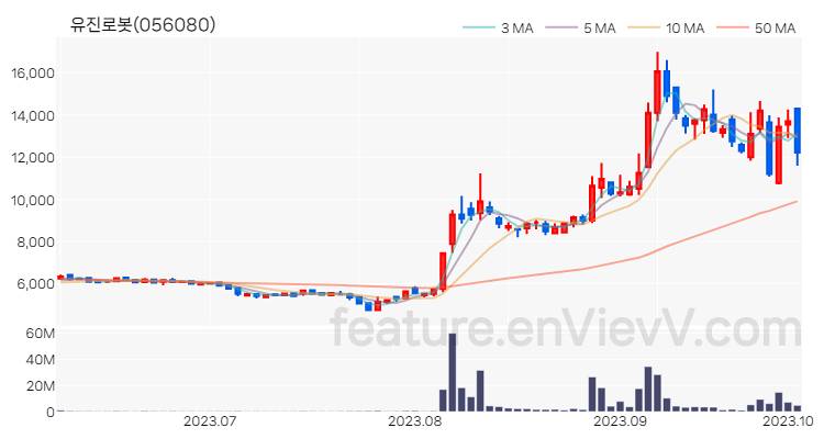 [특징주] 유진로봇 주가와 차트 분석 2023.10.05