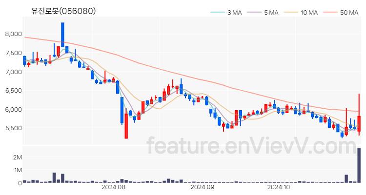 [특징주] 유진로봇 주가와 차트 분석 2024.10.31