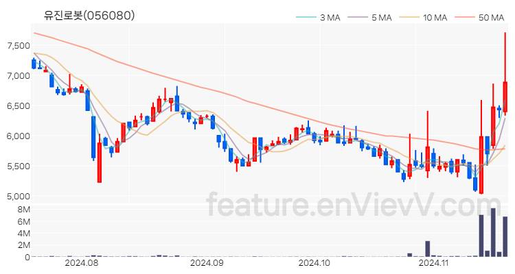 [특징주] 유진로봇 주가와 차트 분석 2024.11.19