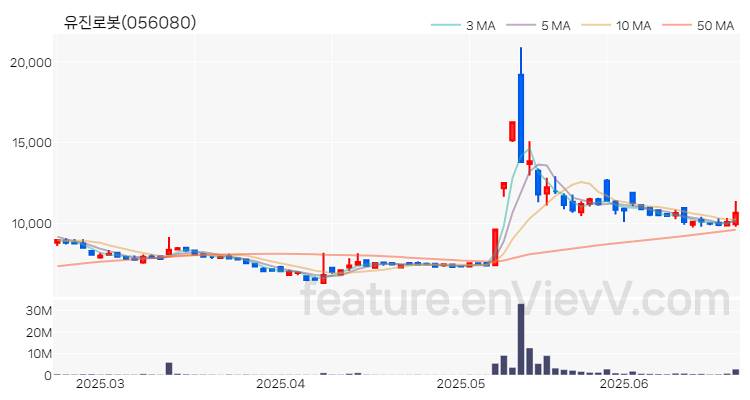 [특징주 분석] 유진로봇 주가 차트 (2025.06.23)