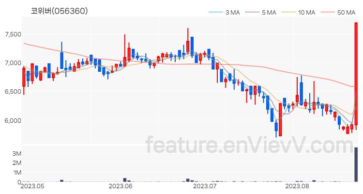 [특징주] 코위버 주가와 차트 분석 2023.08.23