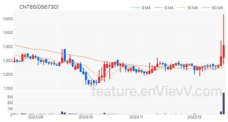 [특징주] CNT85 주가와 차트 분석 2023.12.18