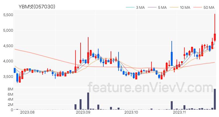 [특징주] YBM넷 주가와 차트 분석 2023.11.21