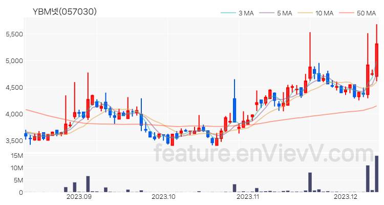 [특징주 분석] YBM넷 주가 차트 (2023.12.12)