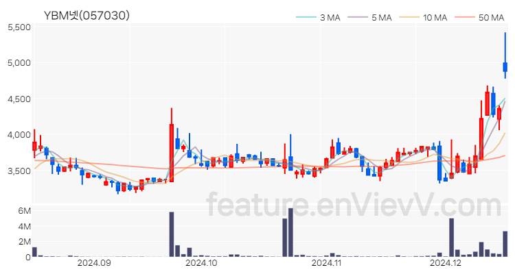 [특징주] YBM넷 주가와 차트 분석 2024.12.16