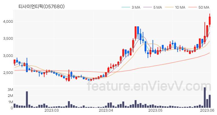 [특징주] 티사이언티픽 주가와 차트 분석 2023.06.05