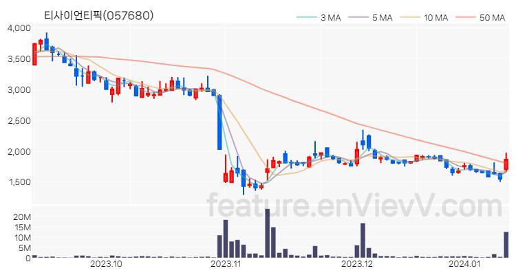 [특징주 분석] 티사이언티픽 주가 차트 (2024.01.11)