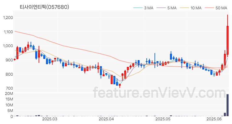 [특징주 분석] 티사이언티픽 주가 차트 (2025.06.11)