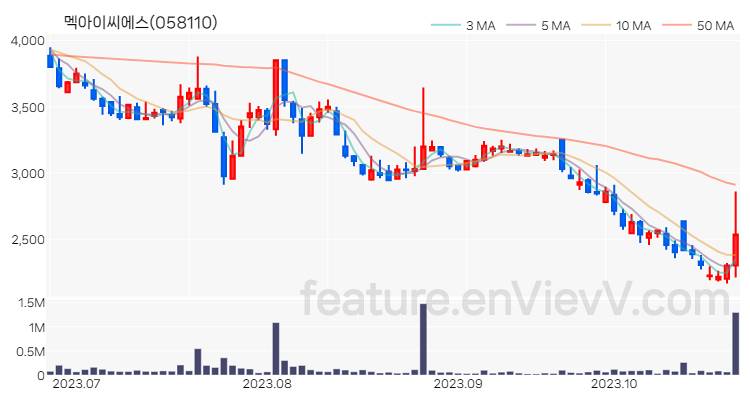 [특징주] 멕아이씨에스 주가와 차트 분석 2023.10.25