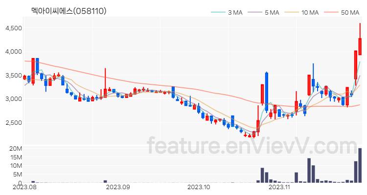 [특징주 분석] 멕아이씨에스 주가 차트 (2023.11.28)