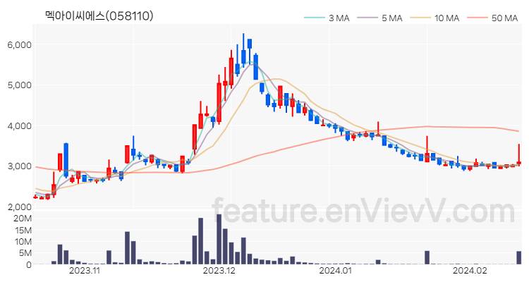 [특징주] 멕아이씨에스 주가와 차트 분석 2024.02.15