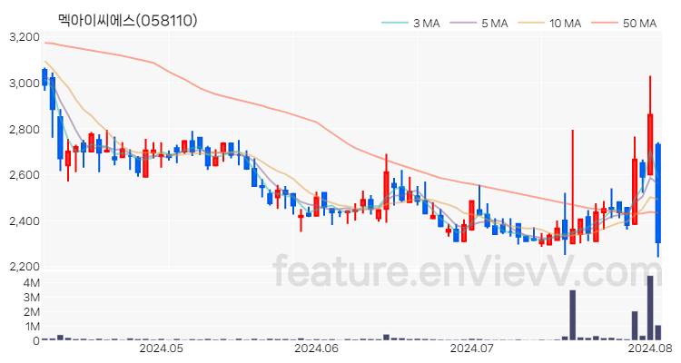 [특징주] 멕아이씨에스 주가와 차트 분석 2024.08.05