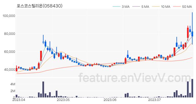 [특징주 분석] 포스코스틸리온 주가 차트 (2023.07.26)