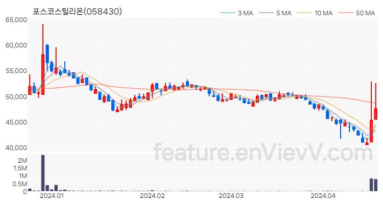 [특징주 분석] 포스코스틸리온 주가 차트 (2024.04.19)