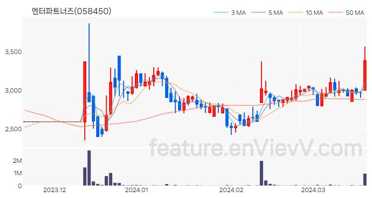 [특징주] 엔터파트너즈 주가와 차트 분석 2024.03.20