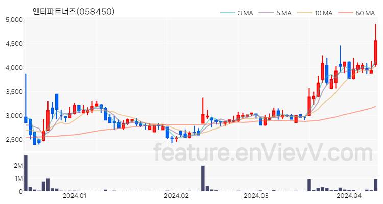 [특징주 분석] 엔터파트너즈 주가 차트 (2024.04.11)