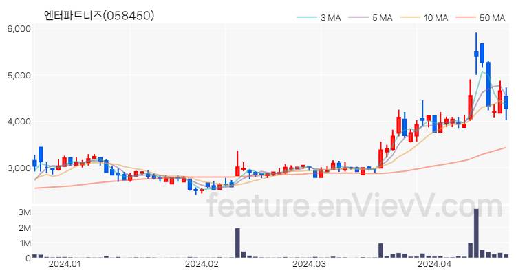 [특징주 분석] 엔터파트너즈 주가 차트 (2024.04.19)
