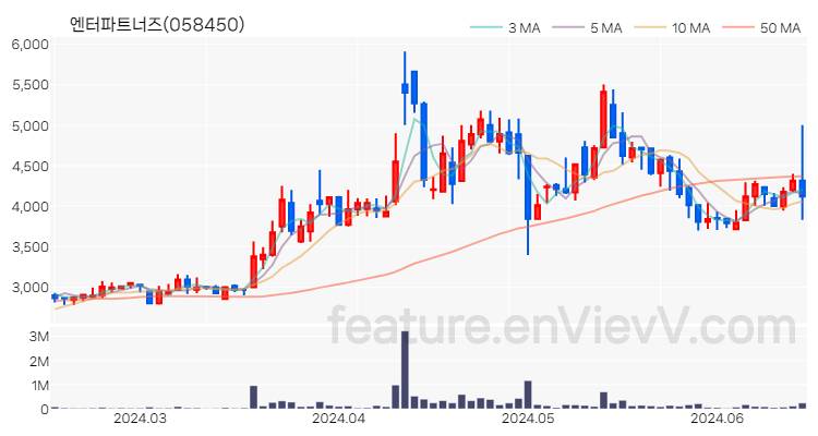 [특징주] 엔터파트너즈 주가와 차트 분석 2024.06.17