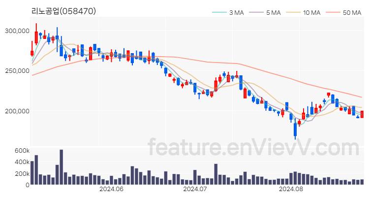 [특징주 분석] 리노공업 주가 차트 (2024.08.28)