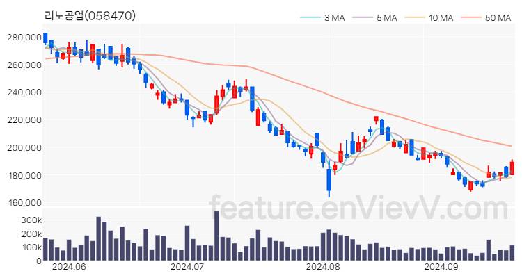 [특징주 분석] 리노공업 주가 차트 (2024.09.23)