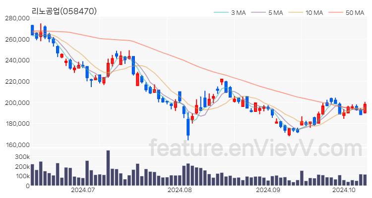 [특징주 분석] 리노공업 주가 차트 (2024.10.11)