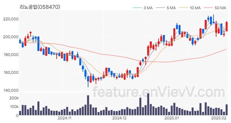 [특징주] 리노공업 주가와 차트 분석 2025.02.06