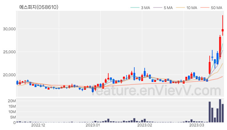 [특징주 분석] 에스피지 주가 차트 (2023.03.16)