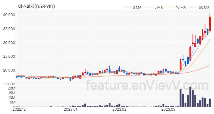 [특징주 분석] 에스피지 주가 차트 (2023.03.27)