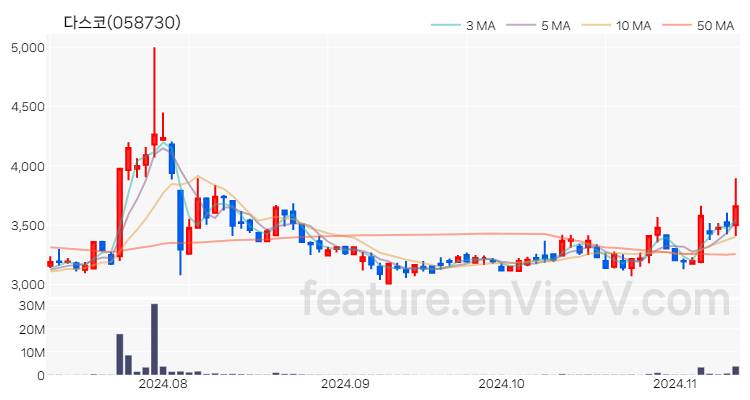 [특징주] 다스코 주가와 차트 분석 2024.11.12