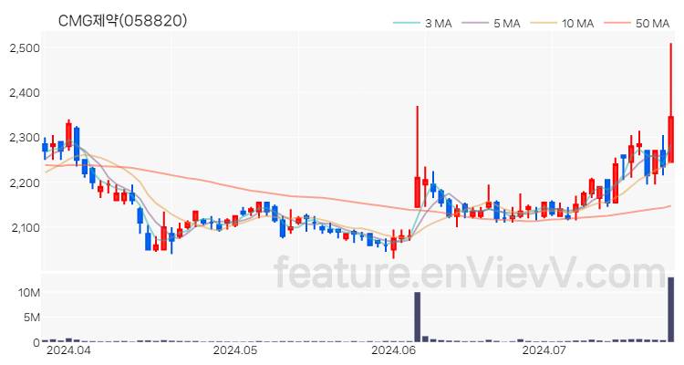 [특징주 분석] CMG제약 주가 차트 (2024.07.23)