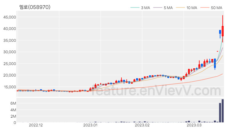 [특징주] 엠로 주가와 차트 분석 2023.03.17