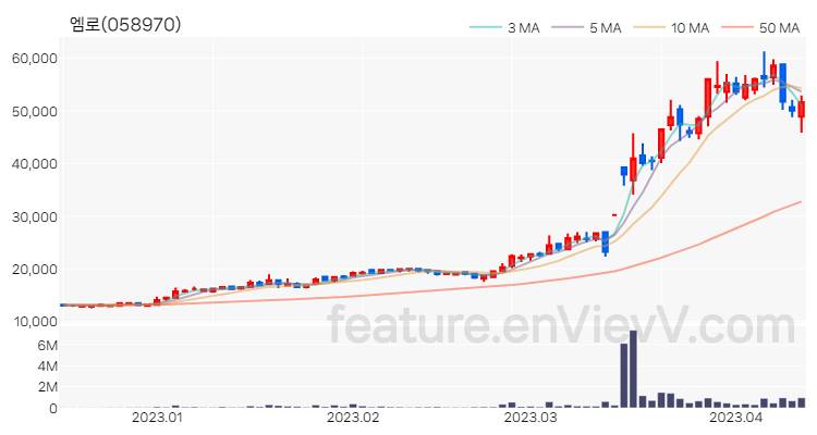 [특징주] 엠로 주가와 차트 분석 2023.04.12
