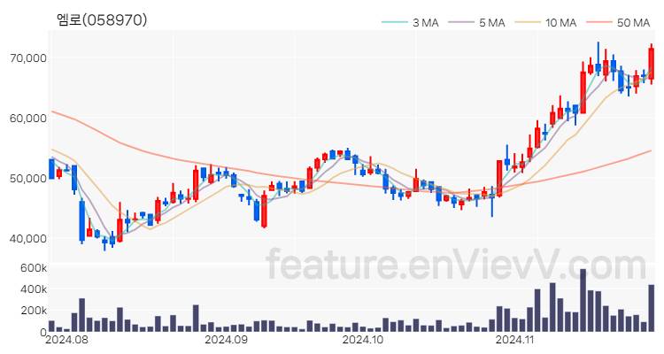 [특징주] 엠로 주가와 차트 분석 2024.11.27