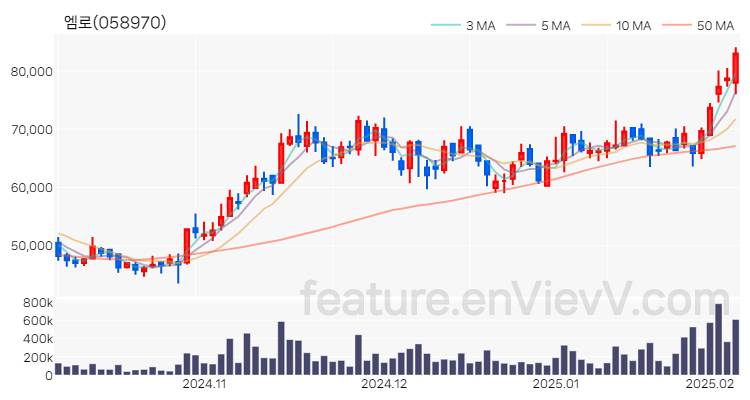[특징주] 엠로 주가와 차트 분석 2025.02.06