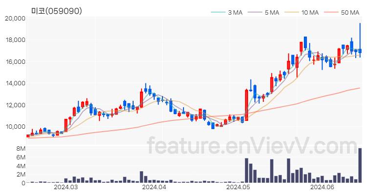 [특징주 분석] 미코 주가 차트 (2024.06.17)
