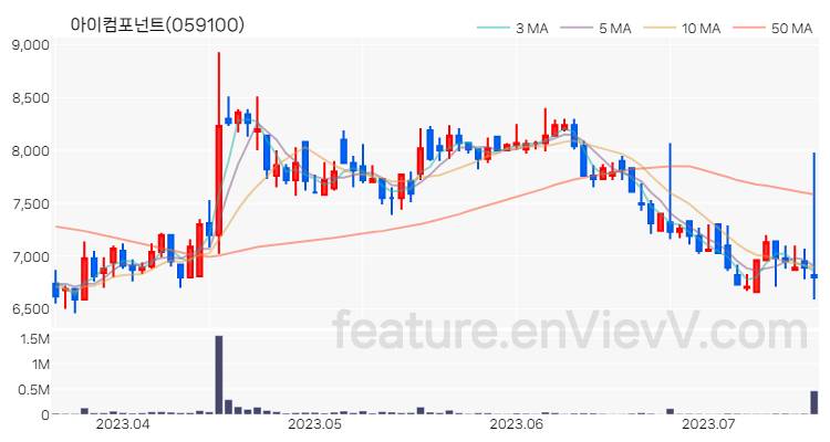 [특징주 분석] 아이컴포넌트 주가 차트 (2023.07.18)