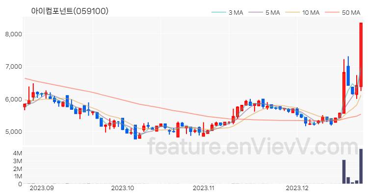 [특징주 분석] 아이컴포넌트 주가 차트 (2023.12.22)