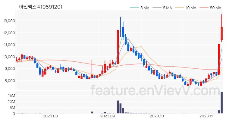 [특징주 분석] 아진엑스텍 주가 차트 (2023.11.09)