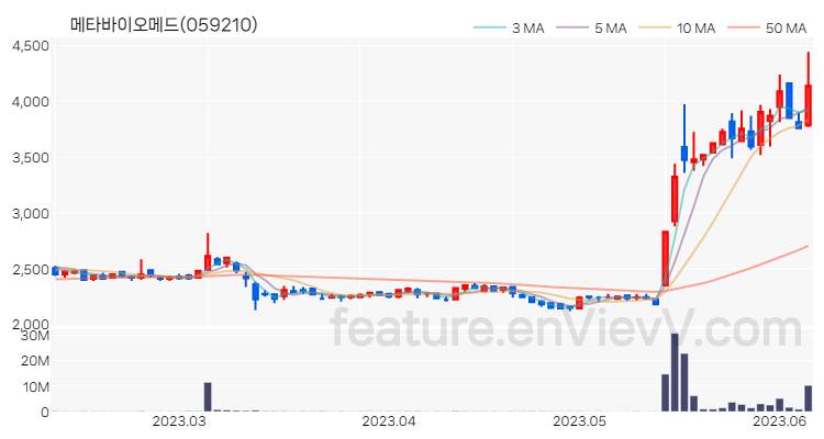 [특징주 분석] 메타바이오메드 주가 차트 (2023.06.08)