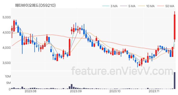 [특징주 분석] 메타바이오메드 주가 차트 (2023.11.15)