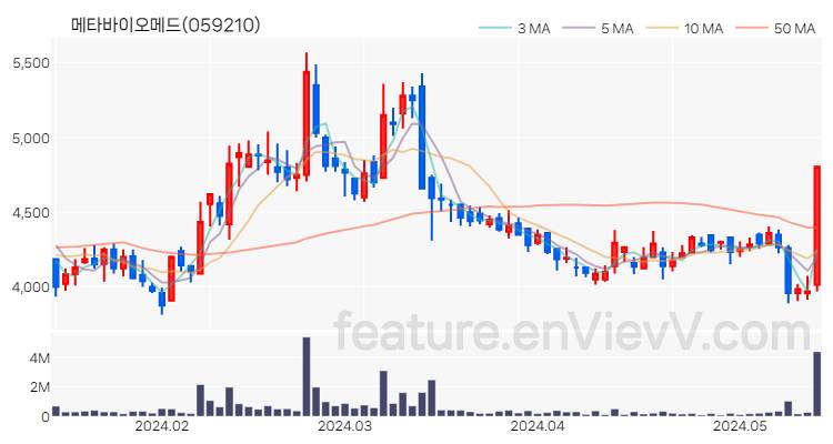 [특징주 분석] 메타바이오메드 주가 차트 (2024.05.16)