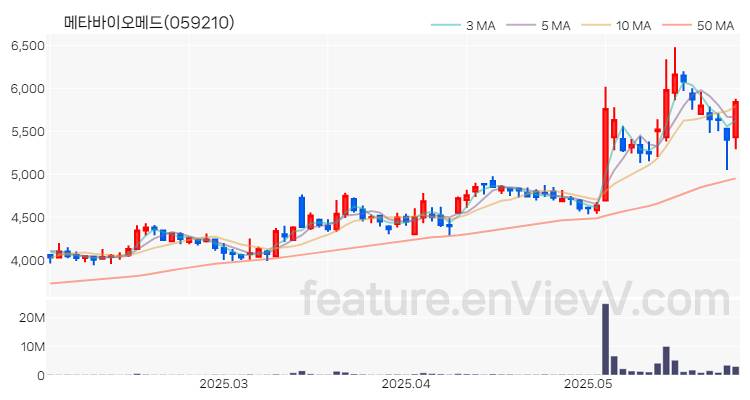 [특징주 분석] 메타바이오메드 주가 차트 (2025.05.29)