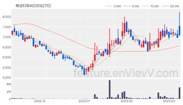 [특징주 분석] 해성티피씨 주가 차트 (2023.03.09)