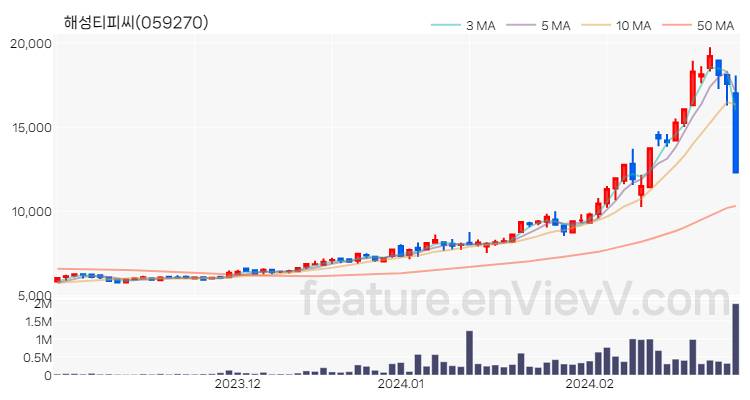 [특징주 분석] 해성티피씨 주가 차트 (2024.02.28)