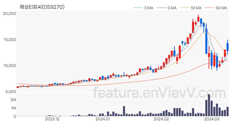 [특징주] 해성티피씨 주가와 차트 분석 2024.03.12