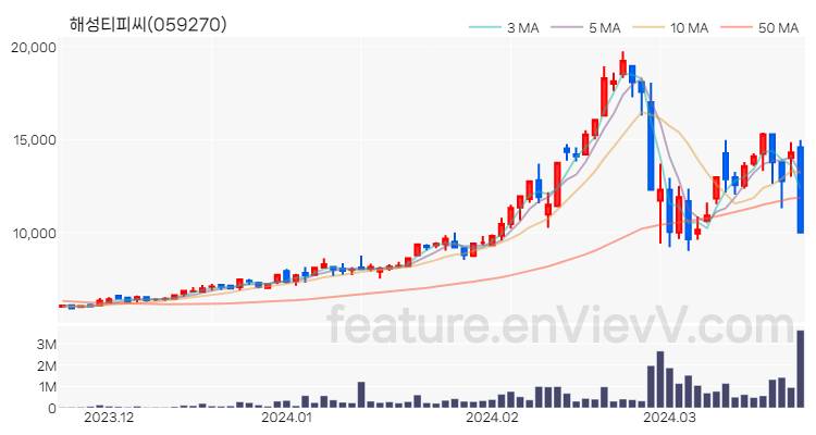 [특징주 분석] 해성티피씨 주가 차트 (2024.03.22)