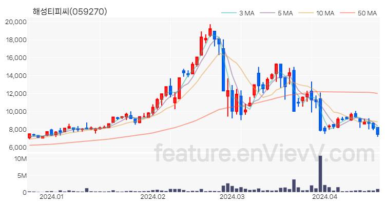 [특징주 분석] 해성티피씨 주가 차트 (2024.04.19)