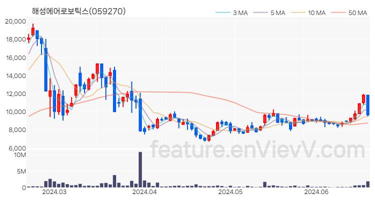 [특징주 분석] 해성에어로보틱스 주가 차트 (2024.06.20)