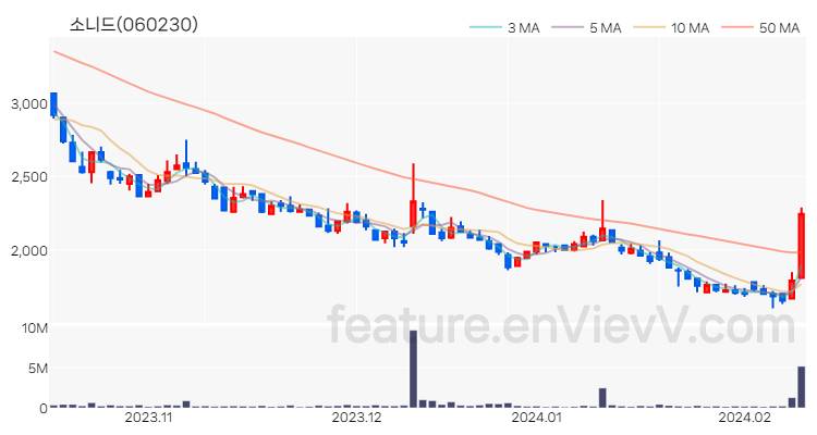 [특징주 분석] 소니드 주가 차트 (2024.02.13)